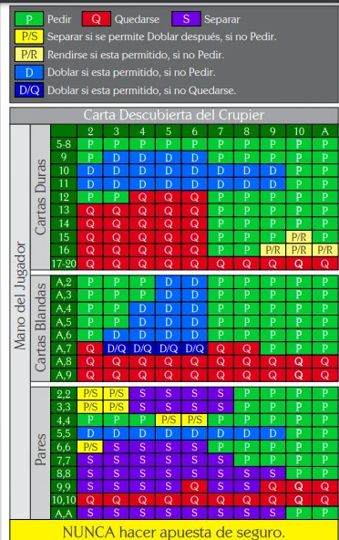 Tabla de estrategia básica para el blackjack europeo